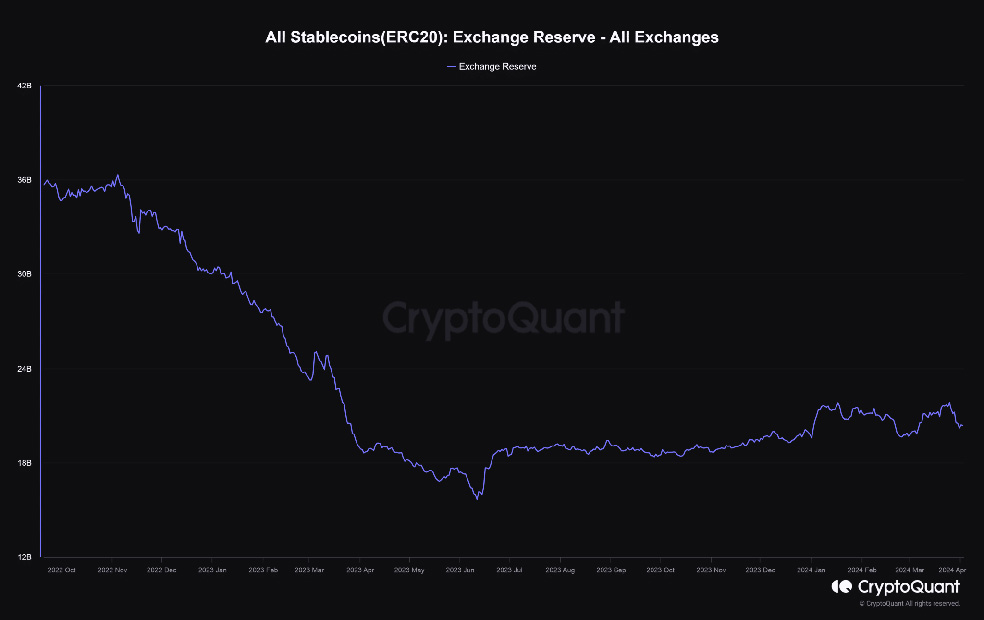 55 درصد از عرضه استیبل کوین ها از جمله USDT، USDC، DAI در اختیار نهنگهاست؛ بولران دیگری در راه است؟ 3 استیبل کوین
