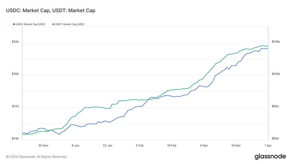 55 درصد از عرضه استیبل کوین ها از جمله USDT، USDC، DAI در اختیار نهنگهاست؛ بولران دیگری در راه است؟ 4 استیبل کوین
