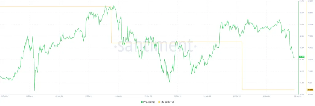 آیا قیمت بیت کوین به زیر ۶۰ هزار دلار ریزش می کند؟ 2 بیت کوین