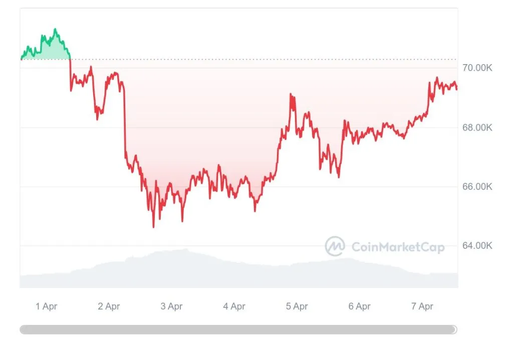 بهترین زمان ترید بیت کوین چه موقع است؟ 2 بیت کوین و ترید