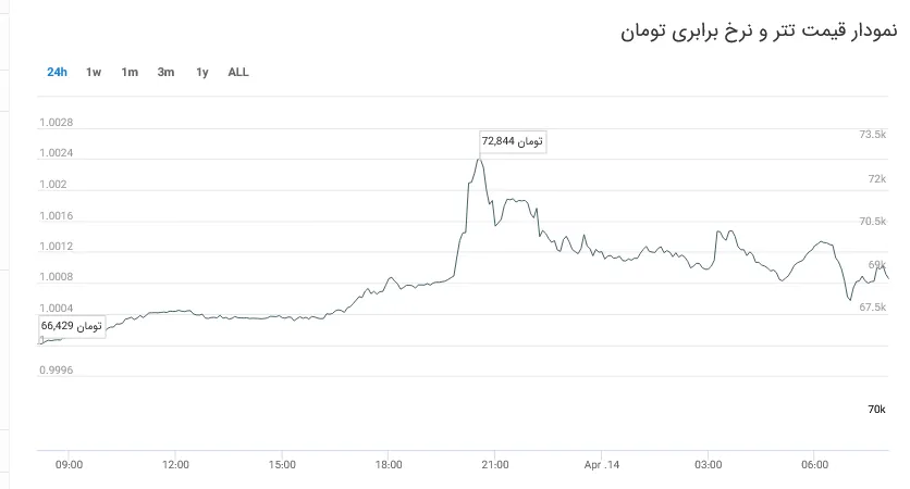 حمله ایران به اسرائیل و تأثیرات آن روی بازار ارزهای دیجیتال 2 حمله ایران به اسرائیل و تأثیرات آن روی بازار ارزهای دیجیتال
