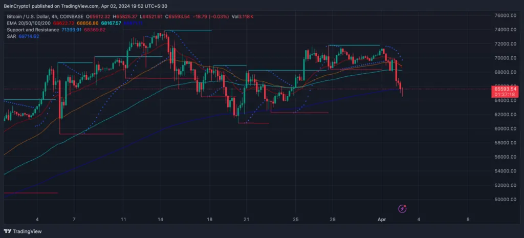 آیا قیمت بیت کوین به زیر ۶۰ هزار دلار ریزش می کند؟ 3 بیت کوین
