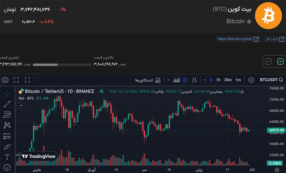 قیمت بیت کوین