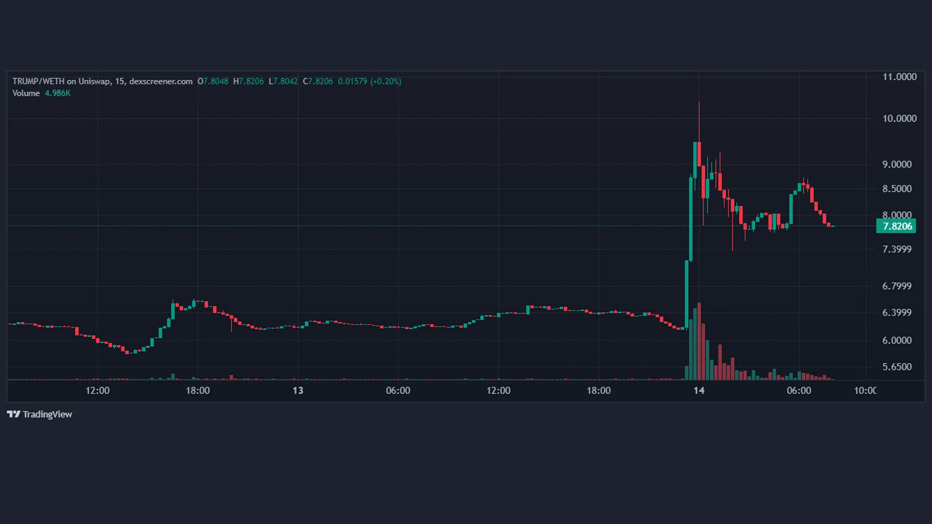 میم کوین‌های دونالد ترامپ