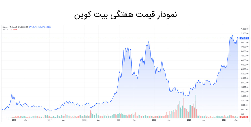 bitcoin weekly chart