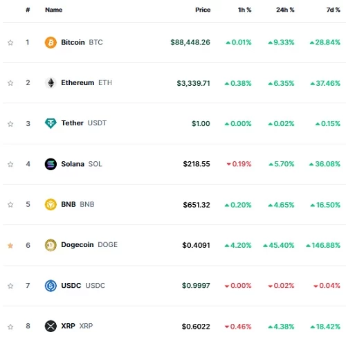 نوسانات قیمت بیت کوین در آبان 1403 2 بیت کوین