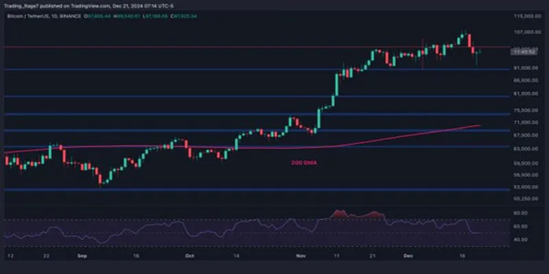 نمودار بیت کوین