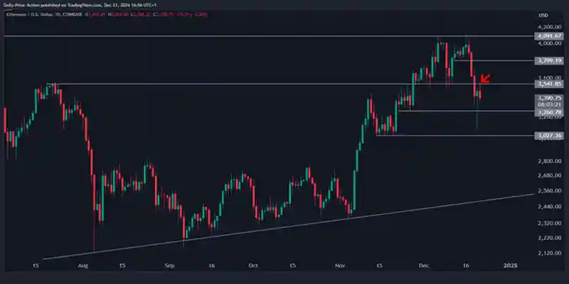 افت بیشتر قیمت ETH