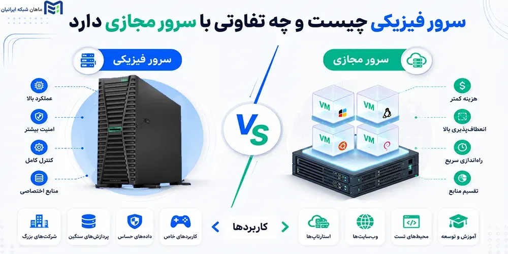 پشت صحنه کسبوکارهای ارز دیجیتال، از VPS تا سرور اختصاصی چه زیرساختی نیاز داریم؟ 3 What is a physical server